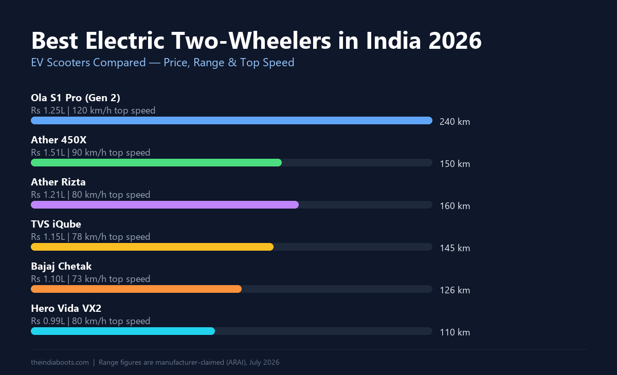 Electric two-wheelers in India 2026 comparison chart — price, range and top speed